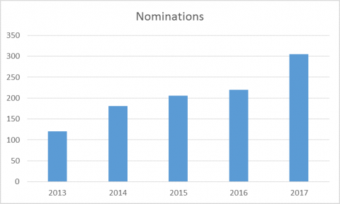 nominations-2017-graph