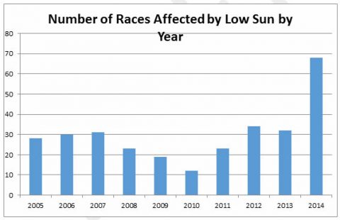 Low Sun