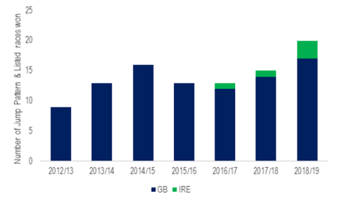 Number of Black Type races won by northern trained horses in 2018/19 Jump Season